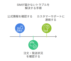 カブアンド＆モバイルのSIMが届かない、サポートデスクへの電話が繋がらない